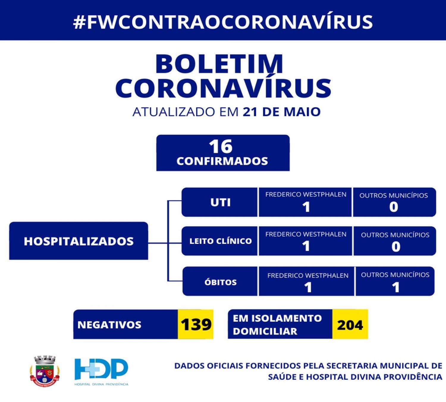 Frederico Westphalen tem mais dois casos confirmados de coronavírus