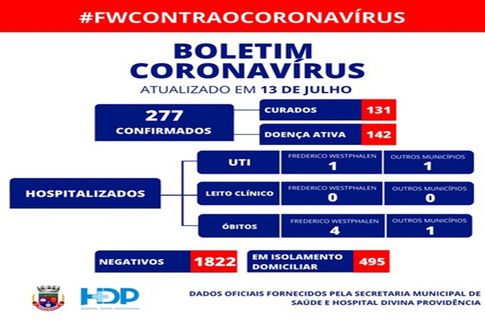 Frederico Westphalen possui 277 casos confirmados