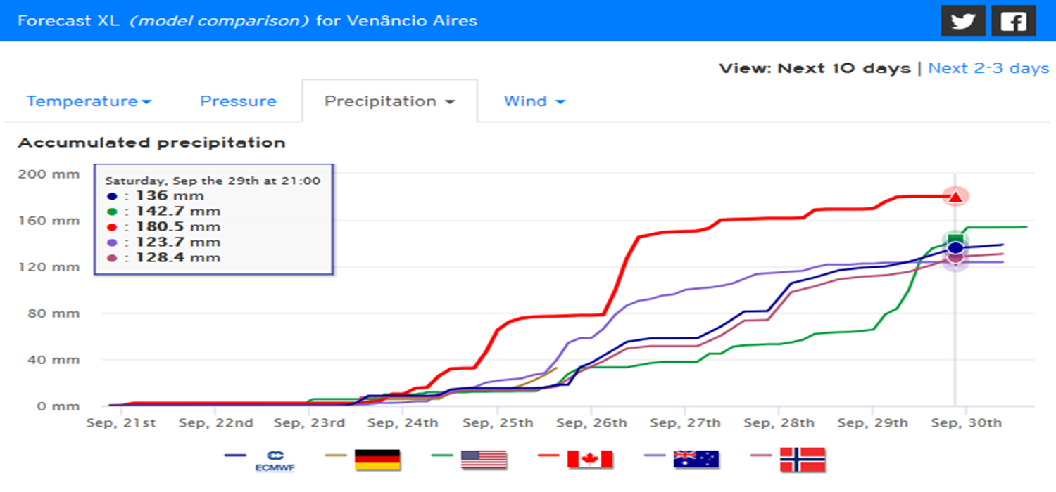 Última semana de setembro pode ter até 300mm de chuva no RS