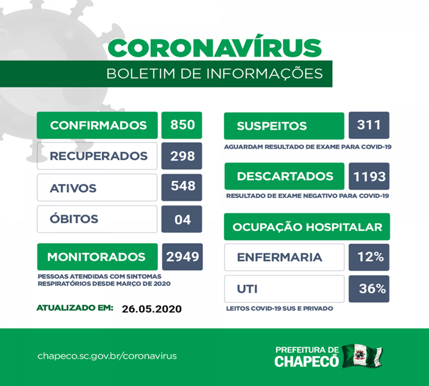 Dos 850 casos confirmados de coronavírus, 298 são consideradas recuperados em Chapecó