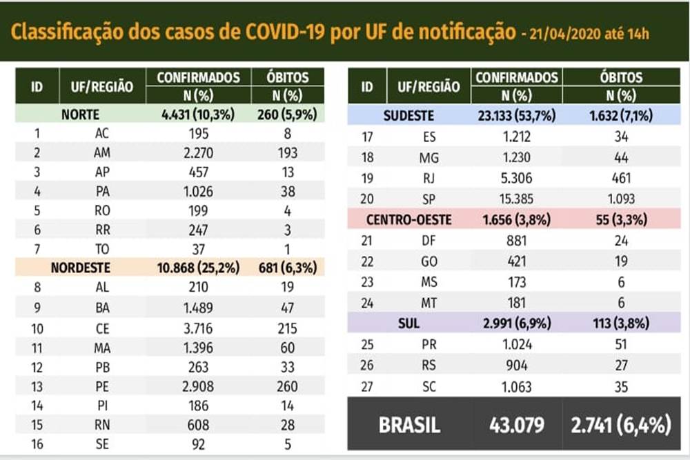 Brasil tem 43 mil casos de coronavírus e 2,7 mil mortes registradas