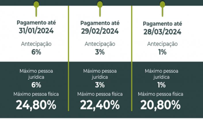 Prazo para aderir ao parcelamento do IPVA 2024 se encerra na quarta (31)